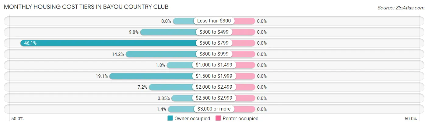 Monthly Housing Cost Tiers in Bayou Country Club