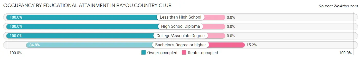 Occupancy by Educational Attainment in Bayou Country Club