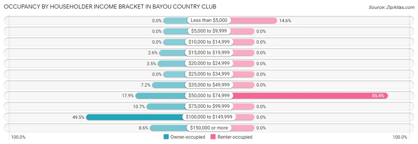 Occupancy by Householder Income Bracket in Bayou Country Club