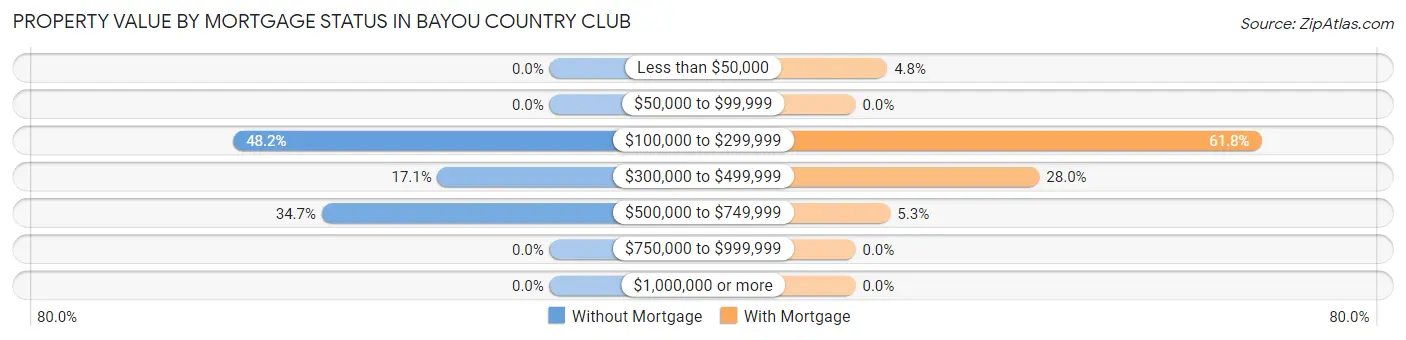 Property Value by Mortgage Status in Bayou Country Club