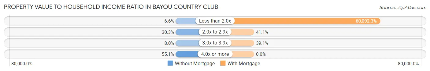 Property Value to Household Income Ratio in Bayou Country Club