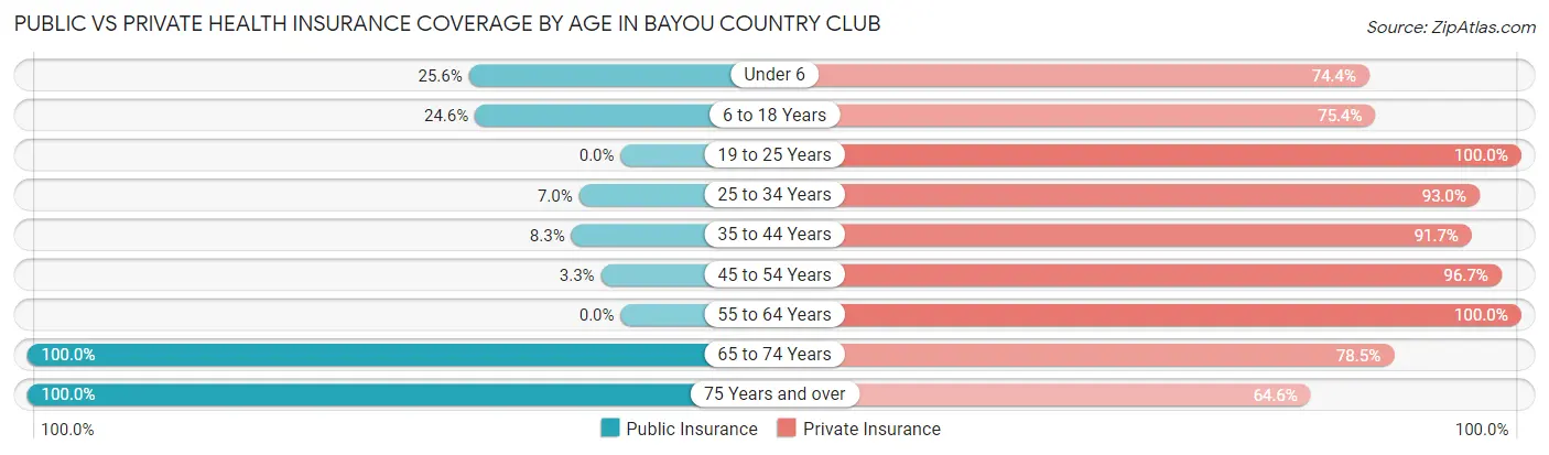 Public vs Private Health Insurance Coverage by Age in Bayou Country Club