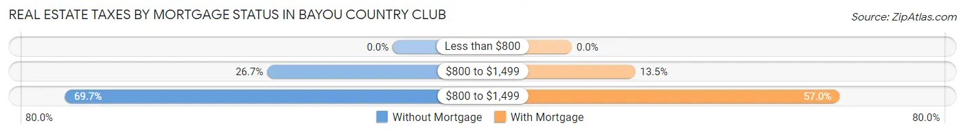 Real Estate Taxes by Mortgage Status in Bayou Country Club