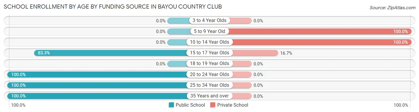 School Enrollment by Age by Funding Source in Bayou Country Club