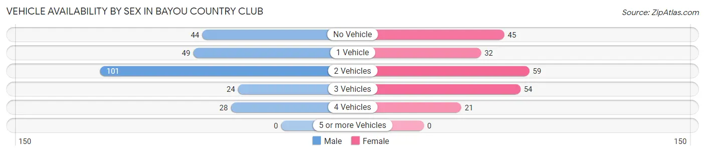 Vehicle Availability by Sex in Bayou Country Club