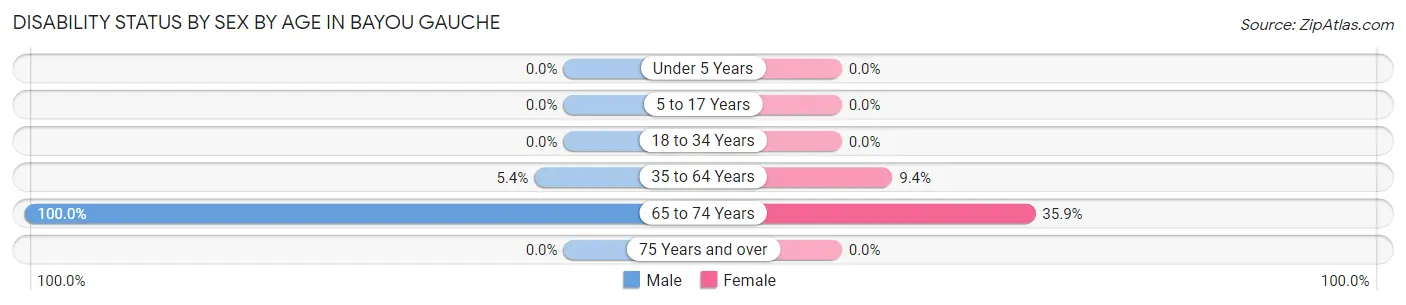 Disability Status by Sex by Age in Bayou Gauche