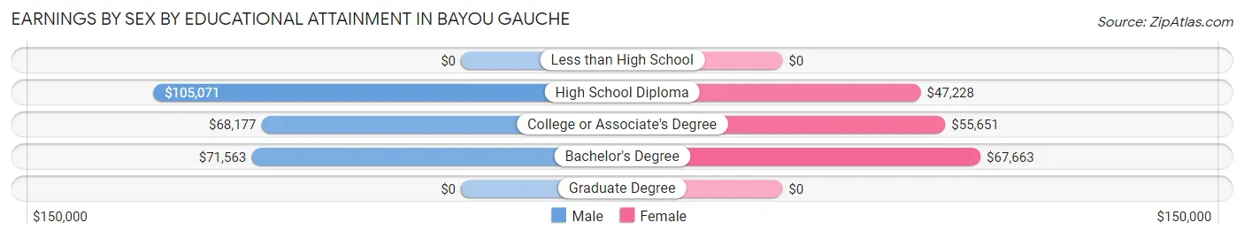 Earnings by Sex by Educational Attainment in Bayou Gauche