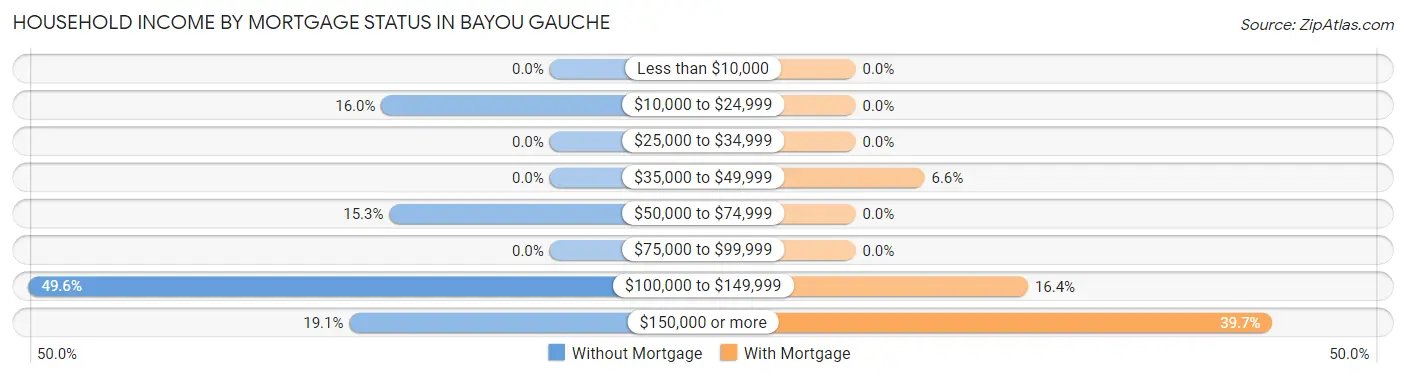 Household Income by Mortgage Status in Bayou Gauche