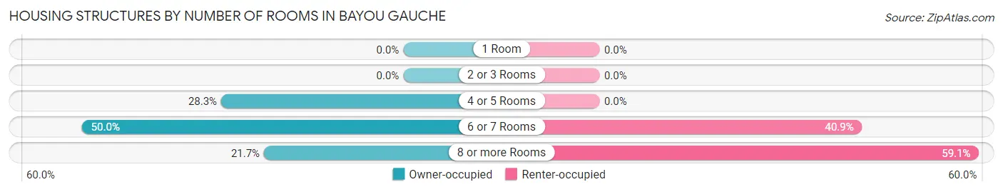 Housing Structures by Number of Rooms in Bayou Gauche