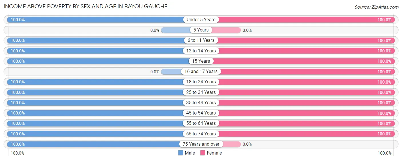 Income Above Poverty by Sex and Age in Bayou Gauche