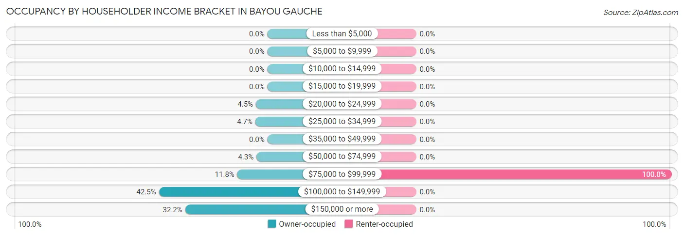 Occupancy by Householder Income Bracket in Bayou Gauche