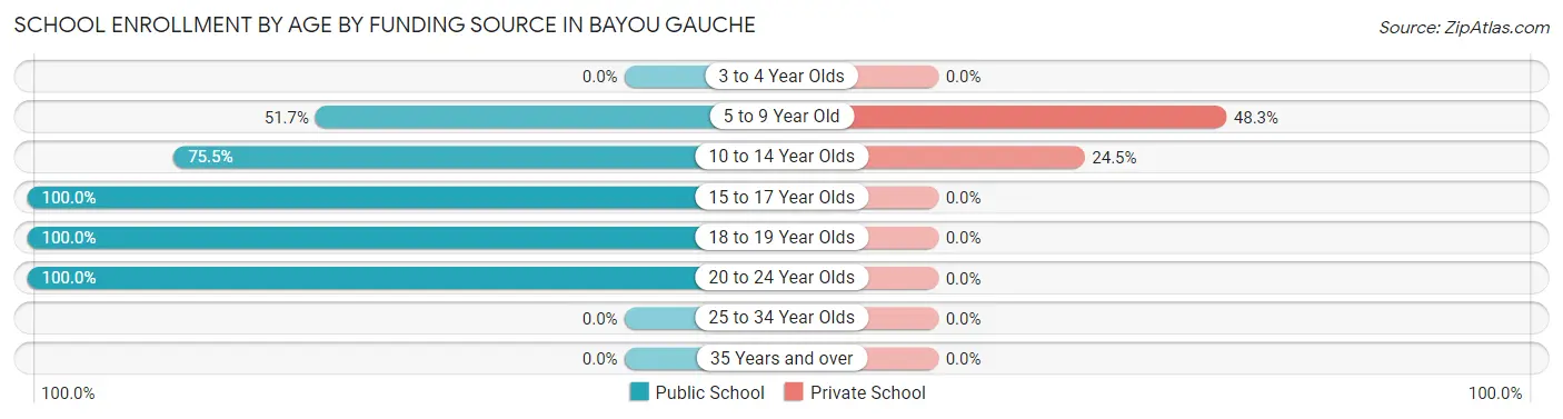 School Enrollment by Age by Funding Source in Bayou Gauche