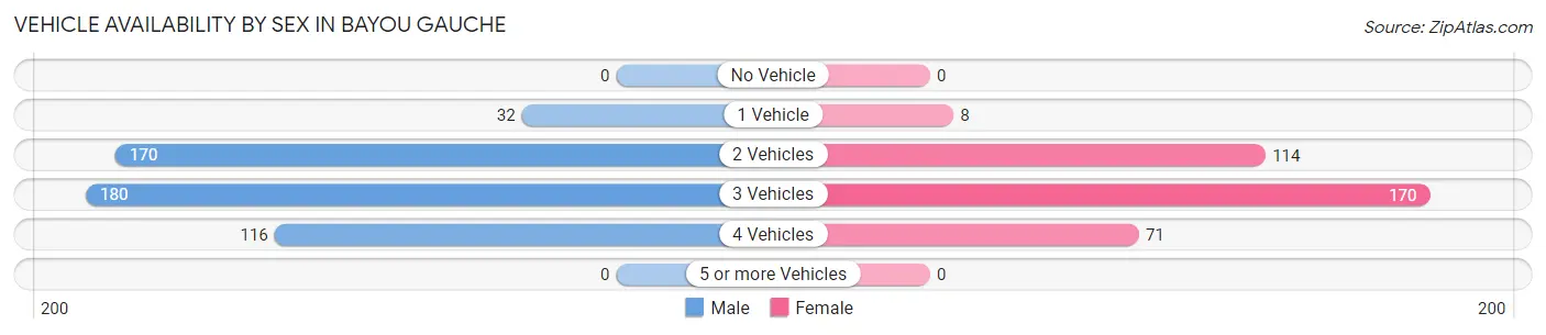 Vehicle Availability by Sex in Bayou Gauche