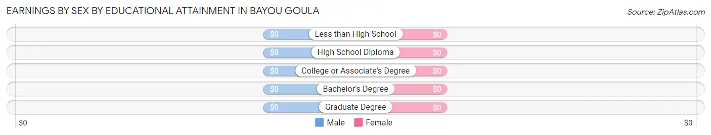 Earnings by Sex by Educational Attainment in Bayou Goula