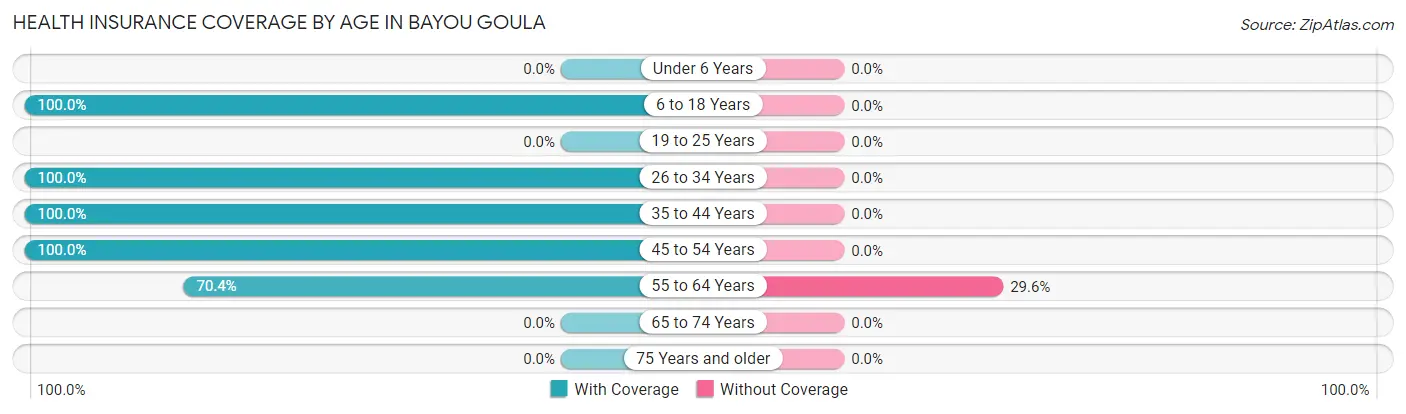 Health Insurance Coverage by Age in Bayou Goula