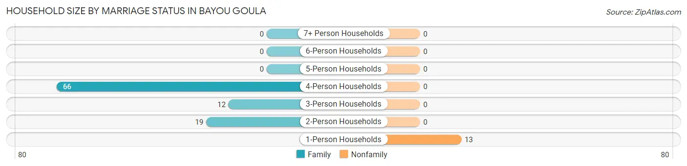 Household Size by Marriage Status in Bayou Goula