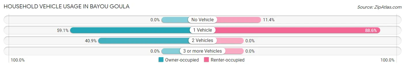 Household Vehicle Usage in Bayou Goula