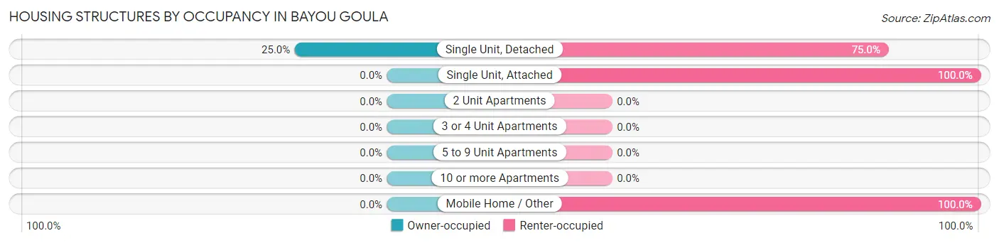 Housing Structures by Occupancy in Bayou Goula