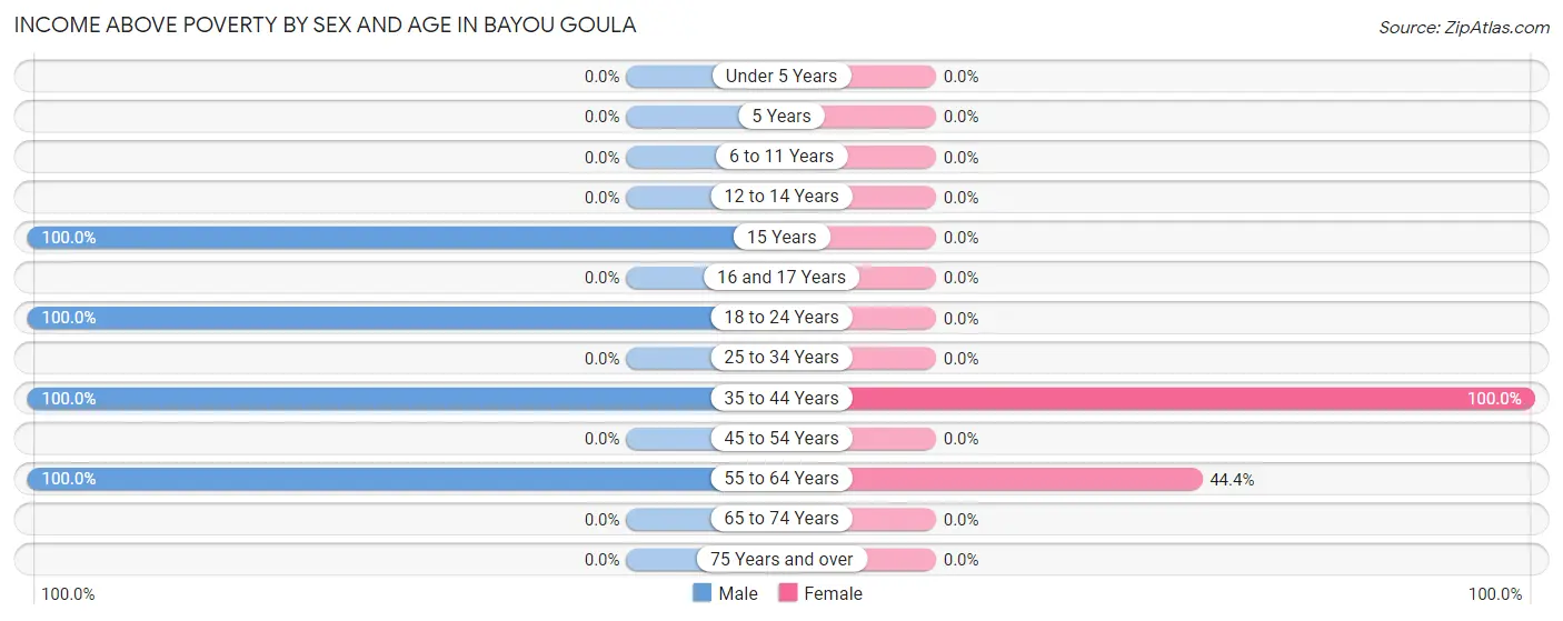 Income Above Poverty by Sex and Age in Bayou Goula