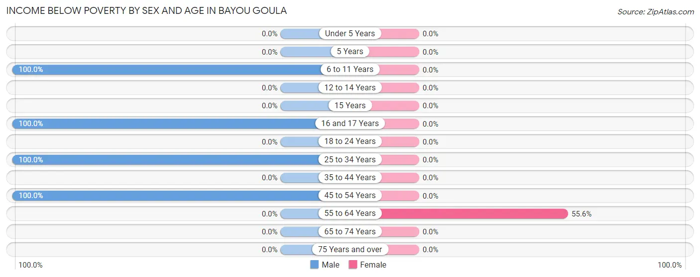 Income Below Poverty by Sex and Age in Bayou Goula