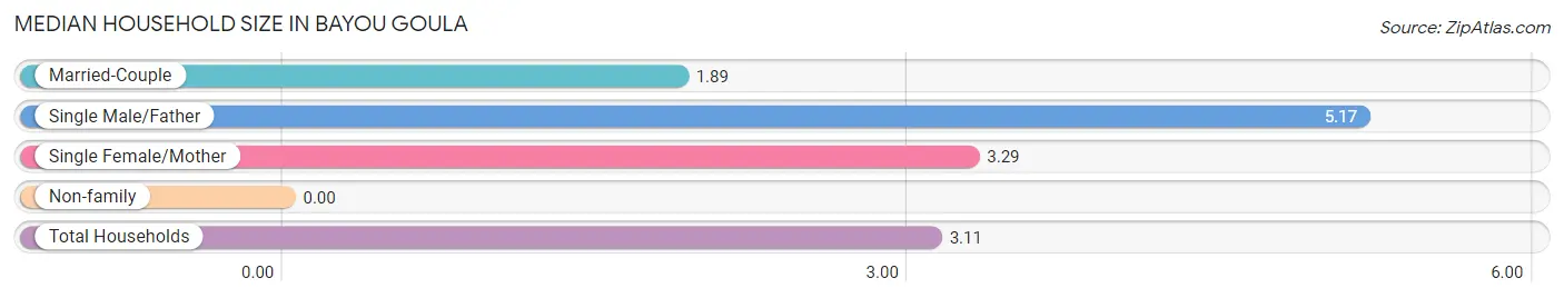 Median Household Size in Bayou Goula