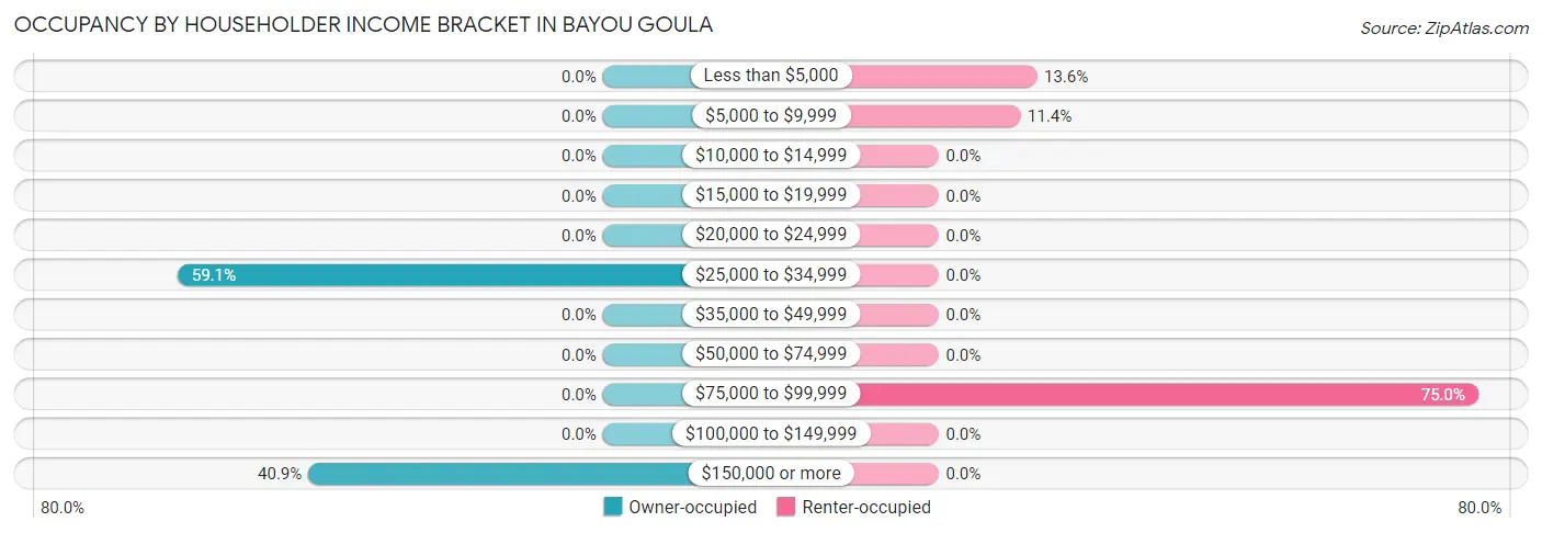 Occupancy by Householder Income Bracket in Bayou Goula