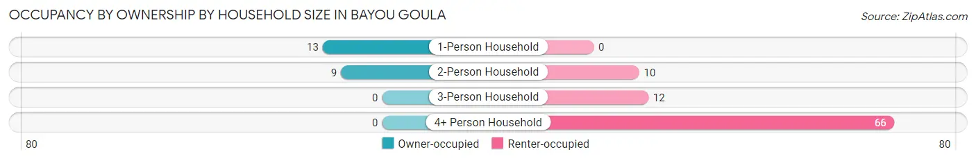 Occupancy by Ownership by Household Size in Bayou Goula