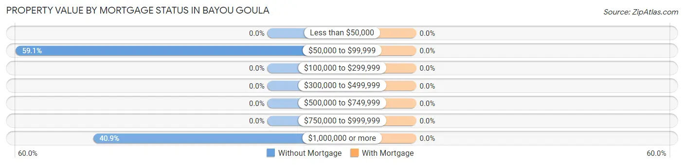 Property Value by Mortgage Status in Bayou Goula