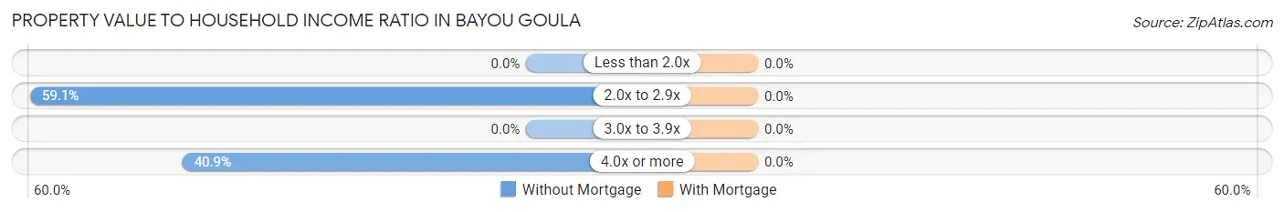 Property Value to Household Income Ratio in Bayou Goula