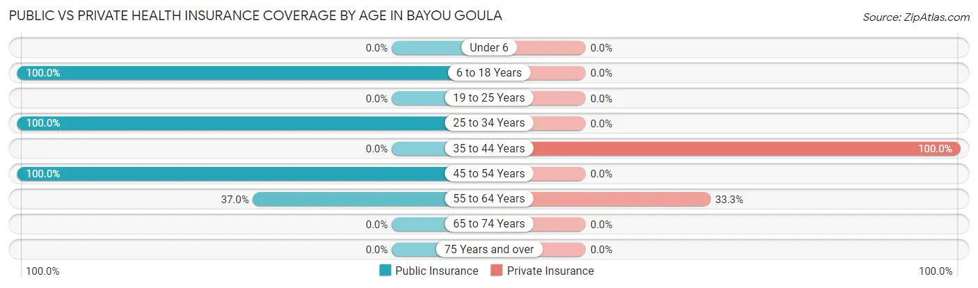 Public vs Private Health Insurance Coverage by Age in Bayou Goula