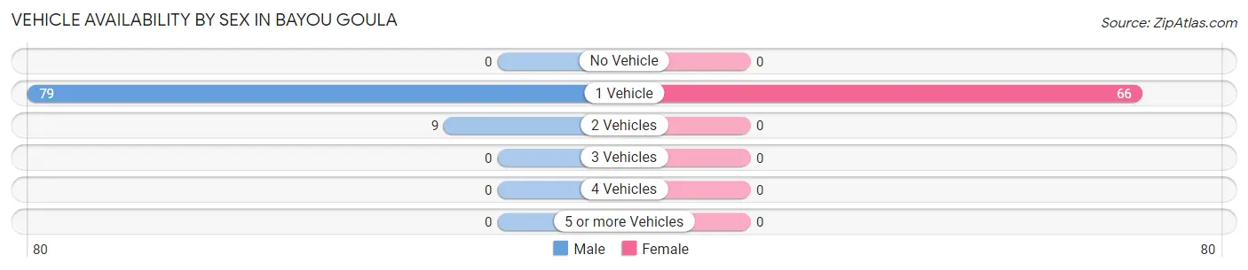 Vehicle Availability by Sex in Bayou Goula
