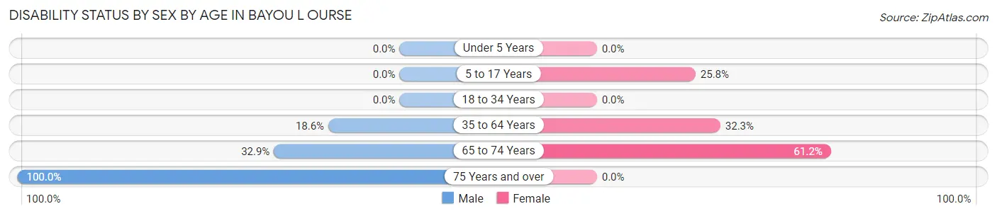 Disability Status by Sex by Age in Bayou L Ourse