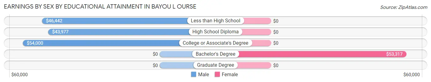 Earnings by Sex by Educational Attainment in Bayou L Ourse