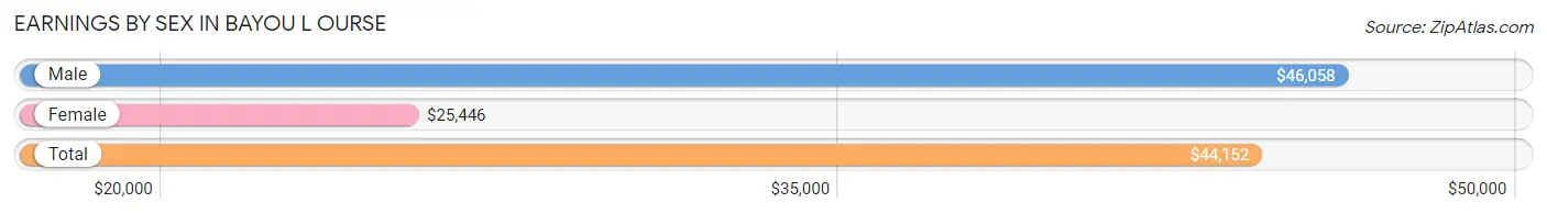 Earnings by Sex in Bayou L Ourse