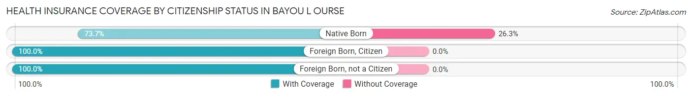 Health Insurance Coverage by Citizenship Status in Bayou L Ourse