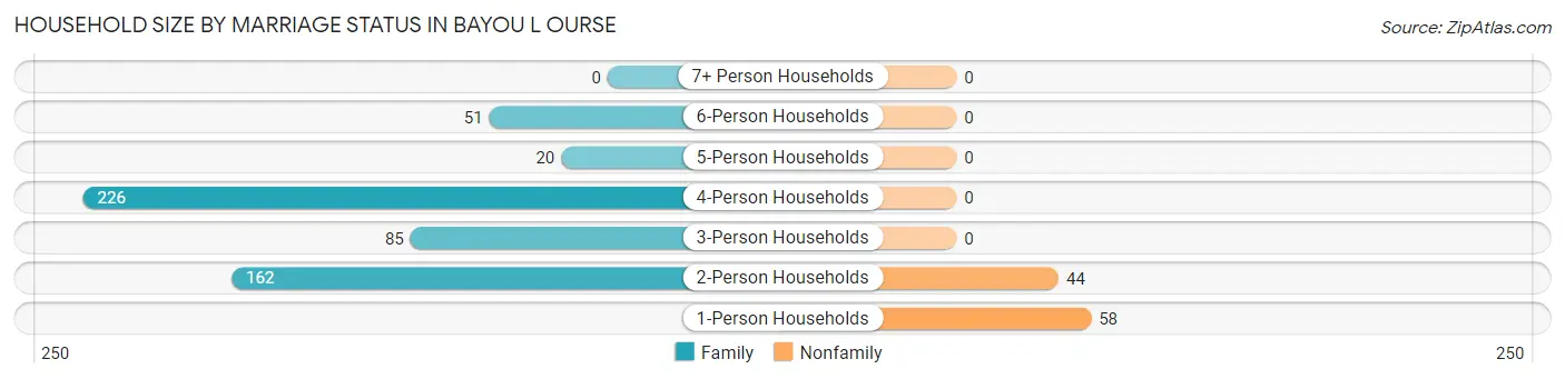 Household Size by Marriage Status in Bayou L Ourse