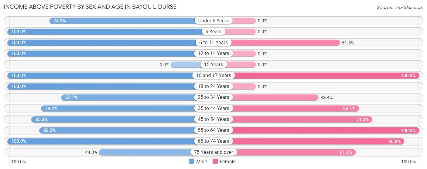 Income Above Poverty by Sex and Age in Bayou L Ourse