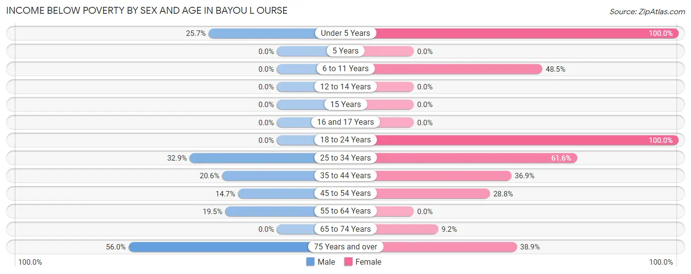 Income Below Poverty by Sex and Age in Bayou L Ourse