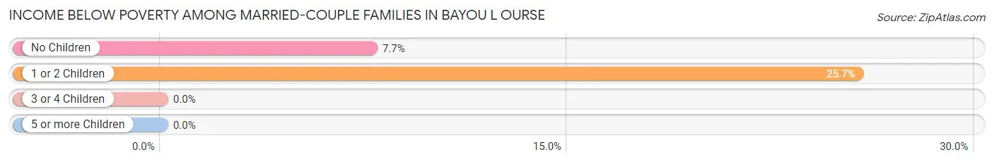 Income Below Poverty Among Married-Couple Families in Bayou L Ourse