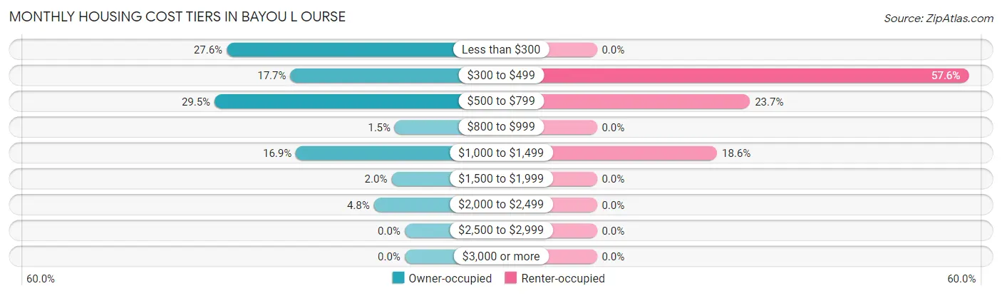 Monthly Housing Cost Tiers in Bayou L Ourse