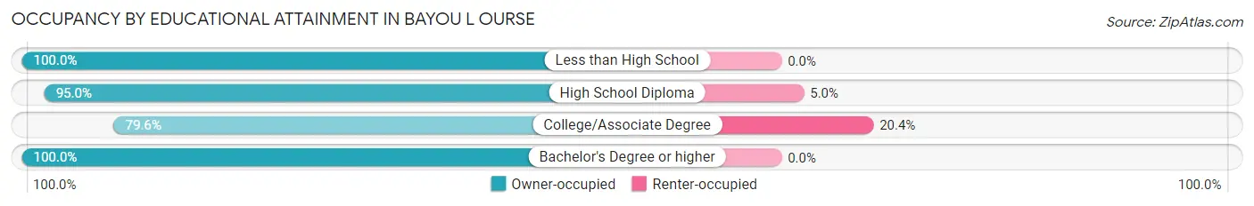 Occupancy by Educational Attainment in Bayou L Ourse