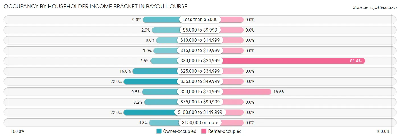 Occupancy by Householder Income Bracket in Bayou L Ourse