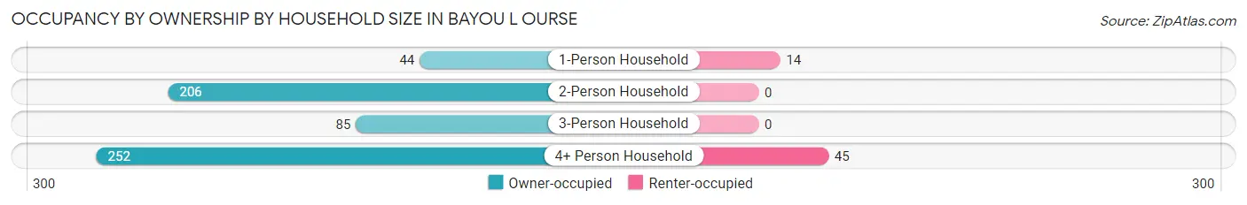 Occupancy by Ownership by Household Size in Bayou L Ourse