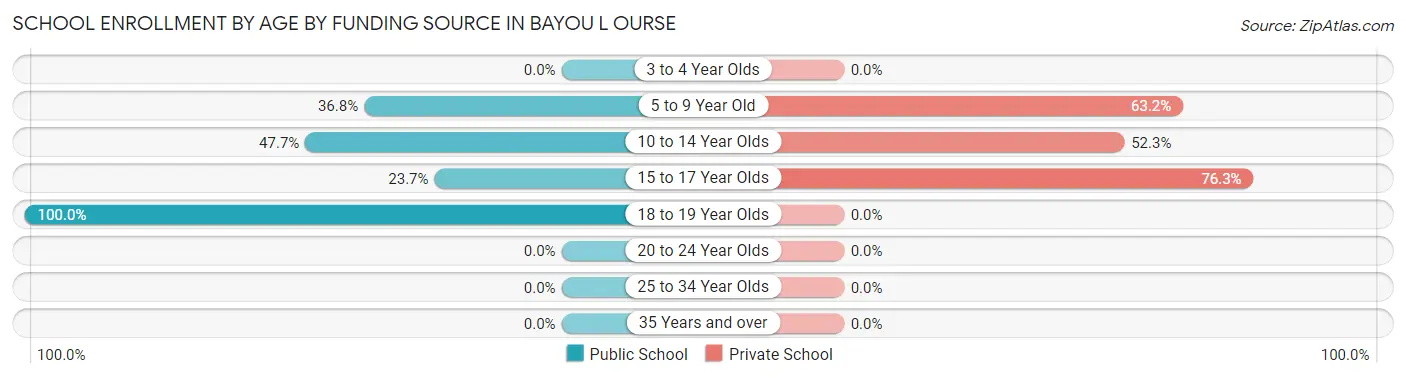 School Enrollment by Age by Funding Source in Bayou L Ourse