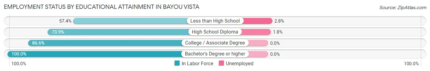 Employment Status by Educational Attainment in Bayou Vista