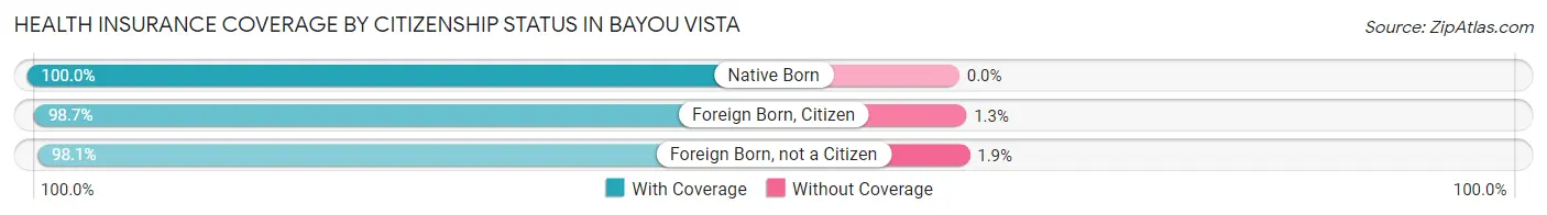 Health Insurance Coverage by Citizenship Status in Bayou Vista