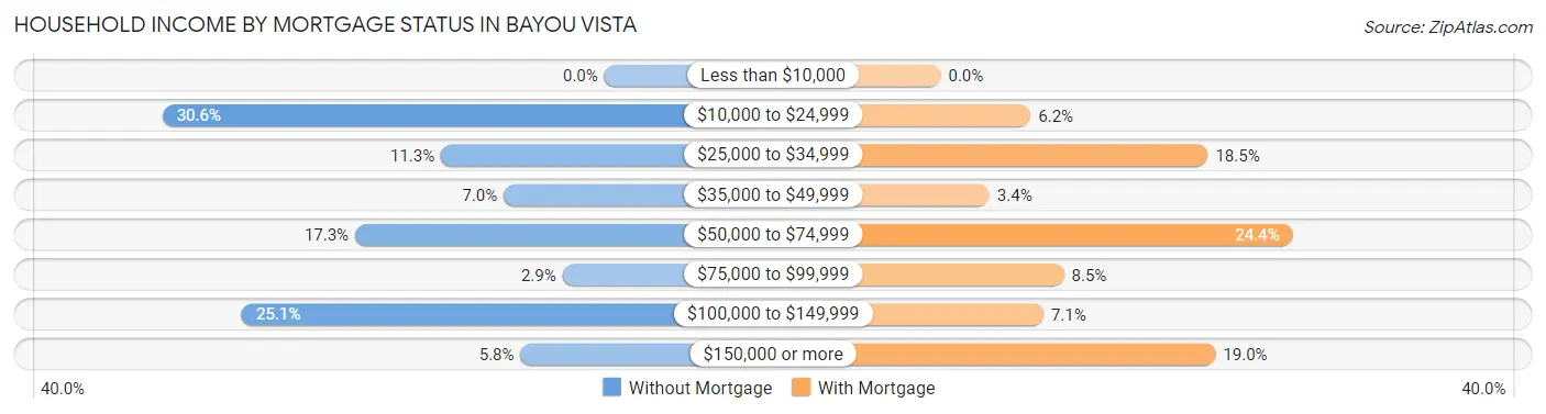 Household Income by Mortgage Status in Bayou Vista