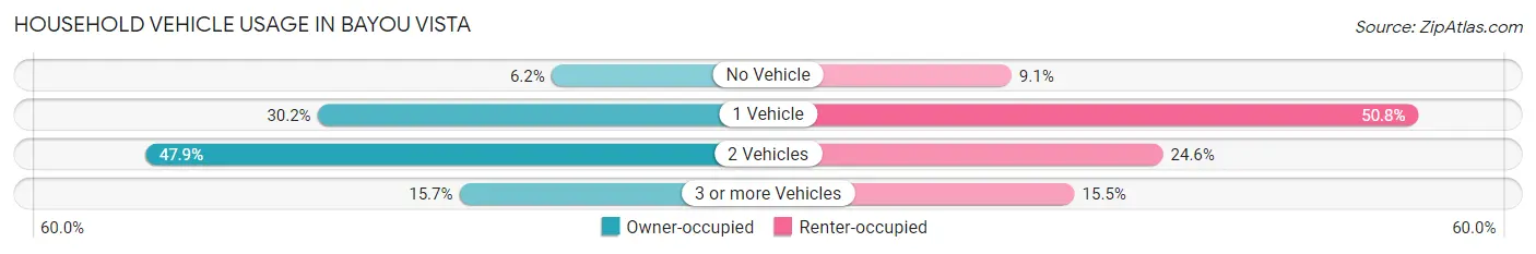 Household Vehicle Usage in Bayou Vista
