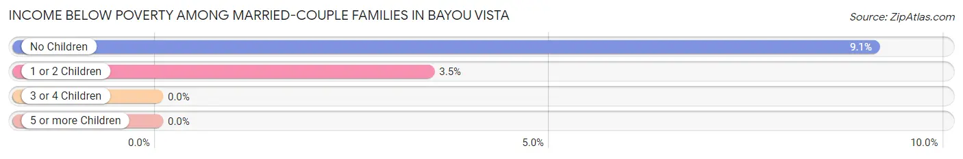 Income Below Poverty Among Married-Couple Families in Bayou Vista