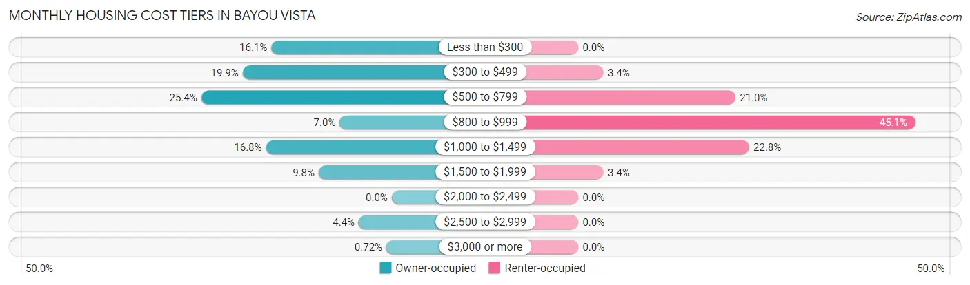 Monthly Housing Cost Tiers in Bayou Vista